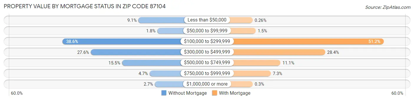 Property Value by Mortgage Status in Zip Code 87104