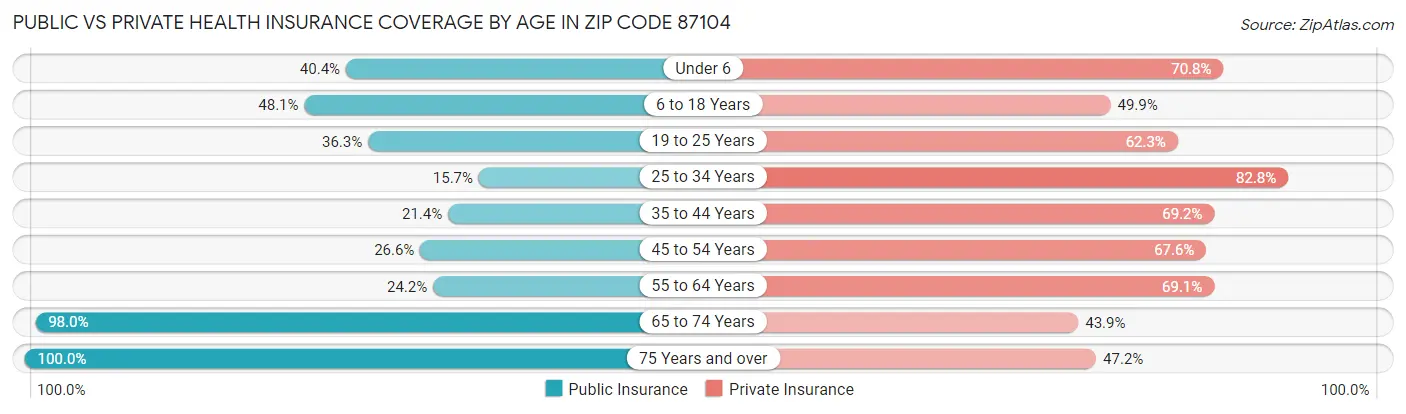 Public vs Private Health Insurance Coverage by Age in Zip Code 87104