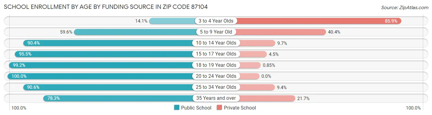 School Enrollment by Age by Funding Source in Zip Code 87104