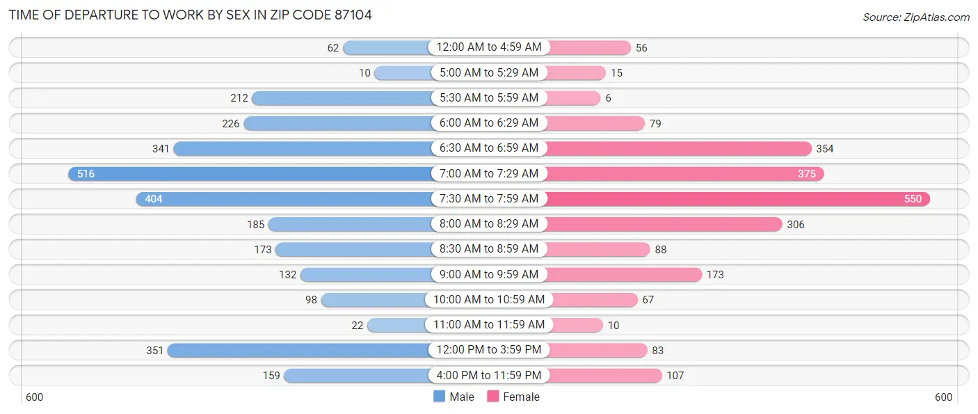 Time of Departure to Work by Sex in Zip Code 87104