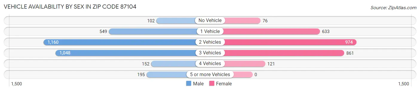 Vehicle Availability by Sex in Zip Code 87104