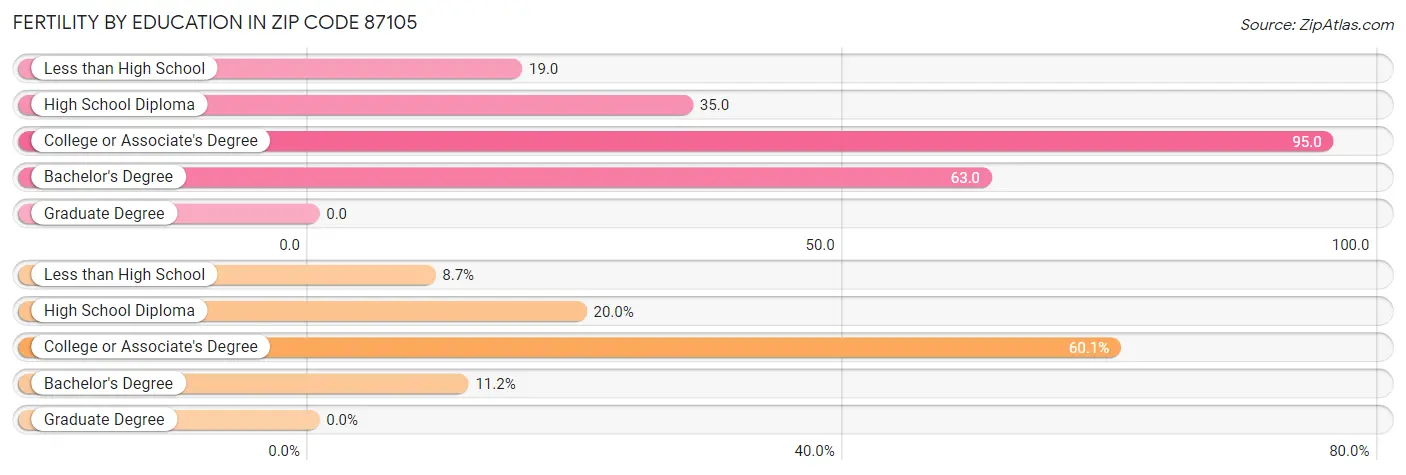 Female Fertility by Education Attainment in Zip Code 87105