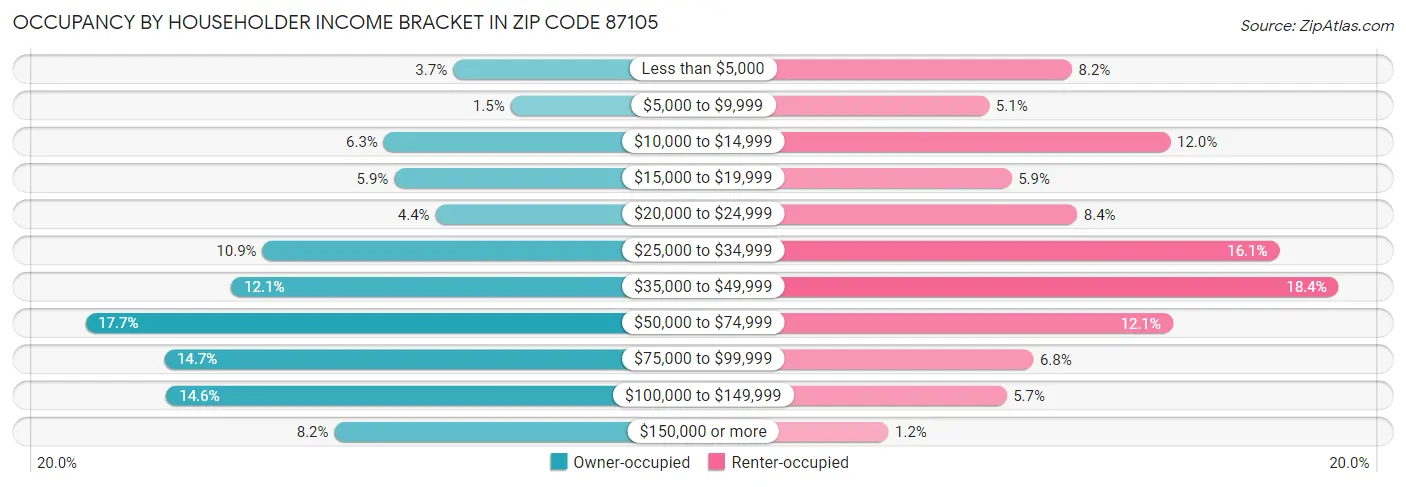 Occupancy by Householder Income Bracket in Zip Code 87105