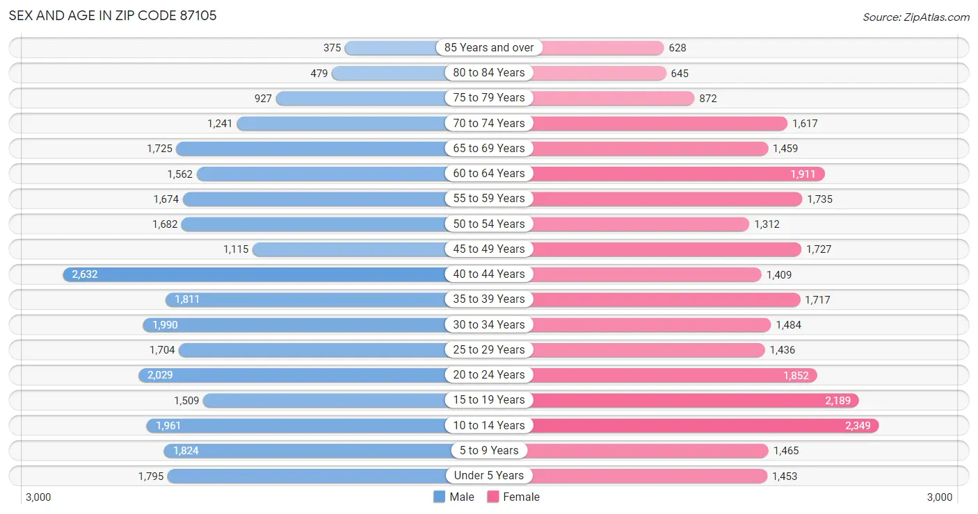 Sex and Age in Zip Code 87105