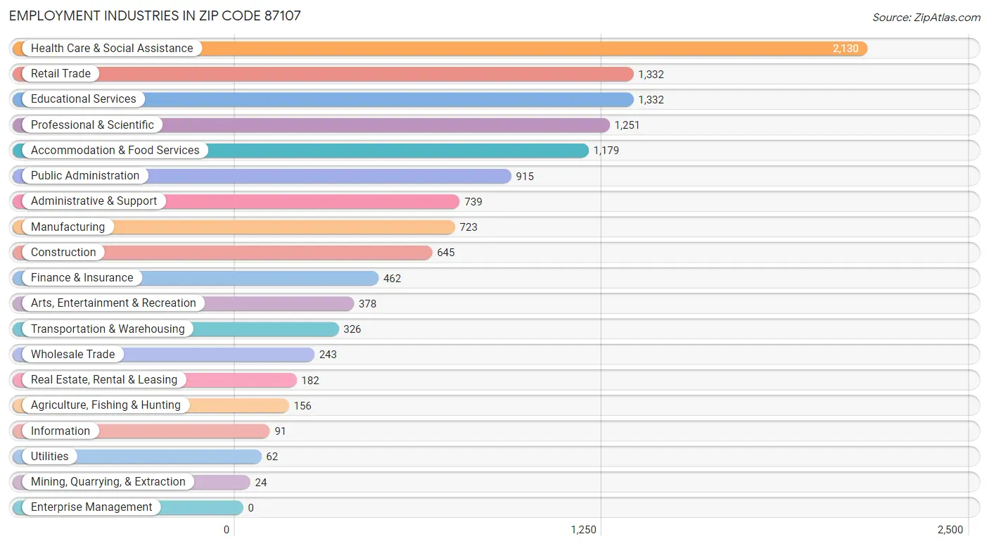 Employment Industries in Zip Code 87107