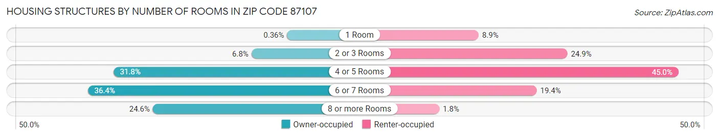 Housing Structures by Number of Rooms in Zip Code 87107