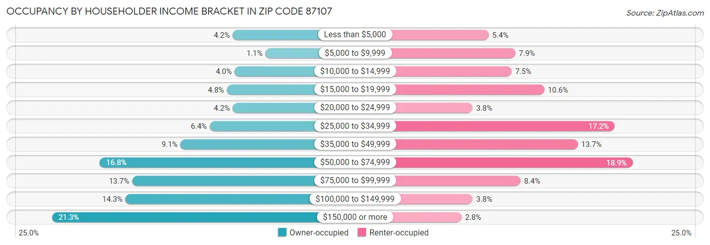 Occupancy by Householder Income Bracket in Zip Code 87107