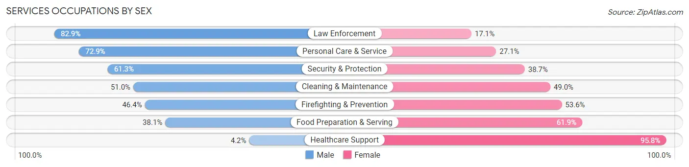 Services Occupations by Sex in Zip Code 87107