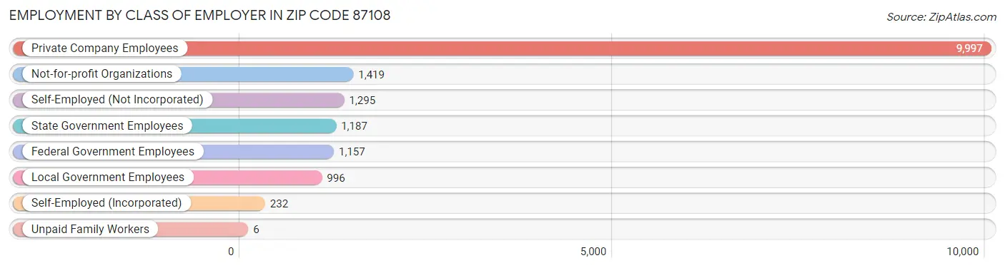 Employment by Class of Employer in Zip Code 87108