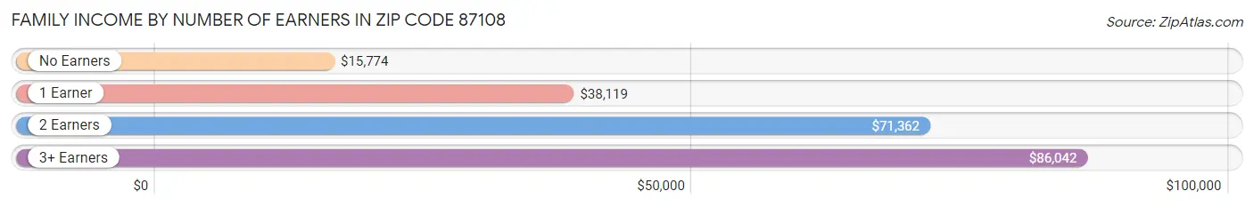 Family Income by Number of Earners in Zip Code 87108