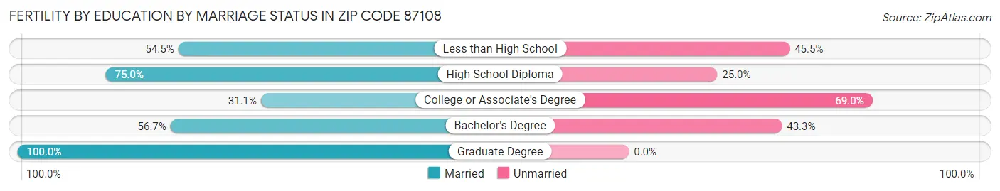 Female Fertility by Education by Marriage Status in Zip Code 87108