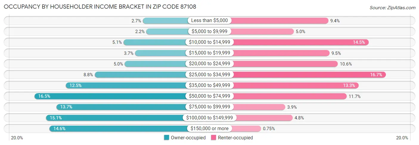 Occupancy by Householder Income Bracket in Zip Code 87108