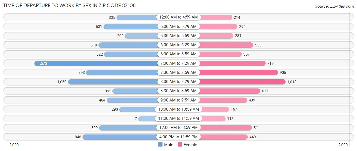 Time of Departure to Work by Sex in Zip Code 87108