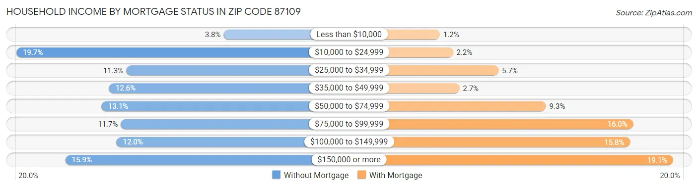 Household Income by Mortgage Status in Zip Code 87109