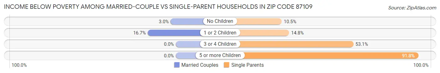 Income Below Poverty Among Married-Couple vs Single-Parent Households in Zip Code 87109