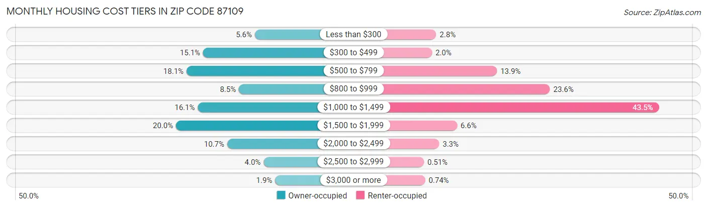 Monthly Housing Cost Tiers in Zip Code 87109