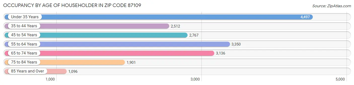 Occupancy by Age of Householder in Zip Code 87109