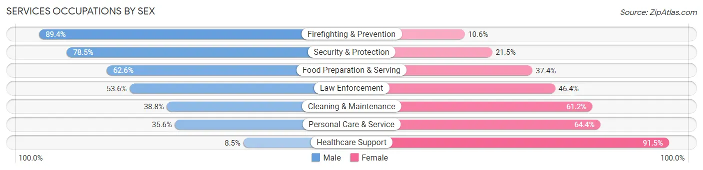 Services Occupations by Sex in Zip Code 87109