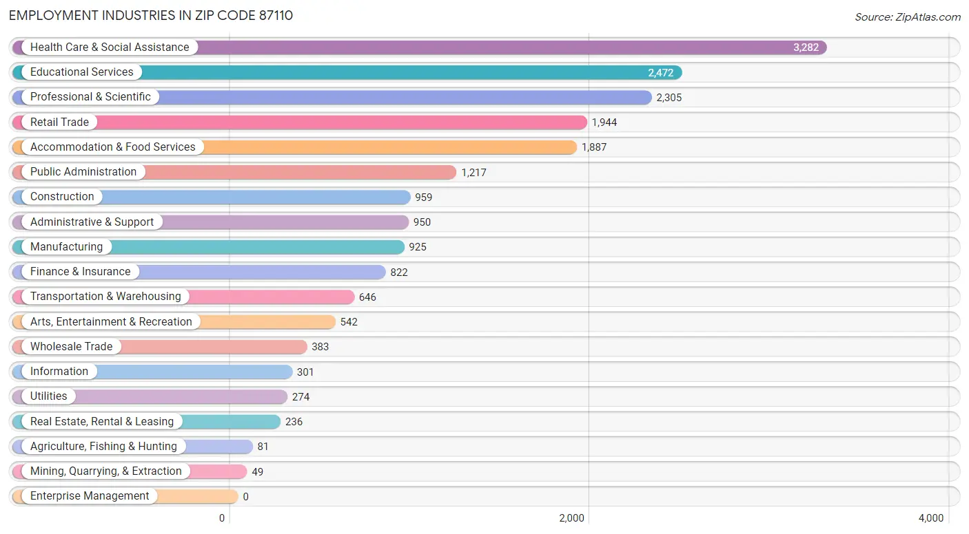 Employment Industries in Zip Code 87110