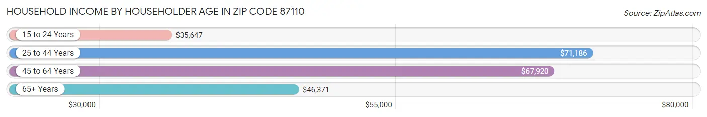 Household Income by Householder Age in Zip Code 87110