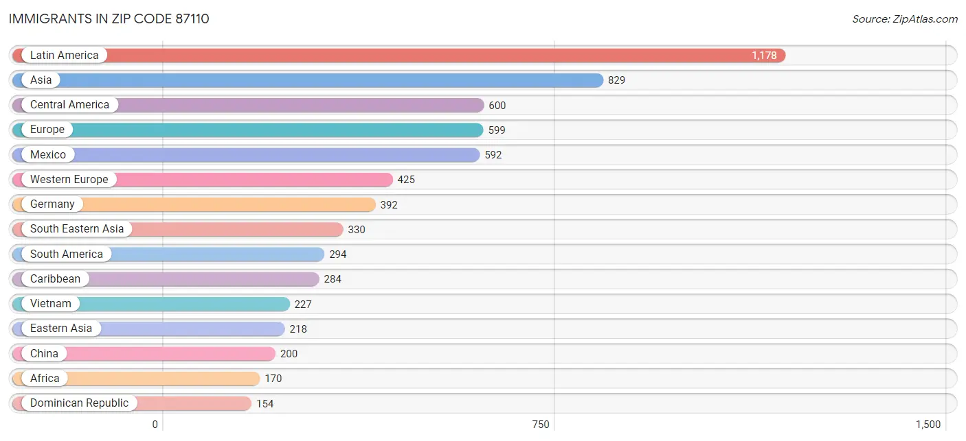 Immigrants in Zip Code 87110