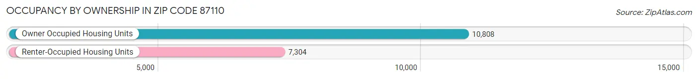 Occupancy by Ownership in Zip Code 87110