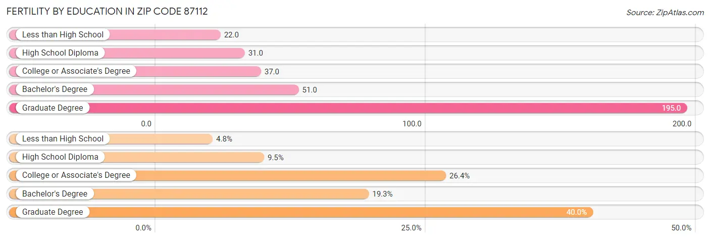 Female Fertility by Education Attainment in Zip Code 87112