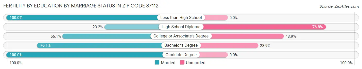 Female Fertility by Education by Marriage Status in Zip Code 87112