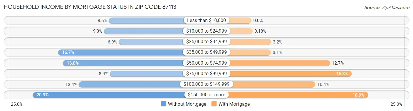 Household Income by Mortgage Status in Zip Code 87113