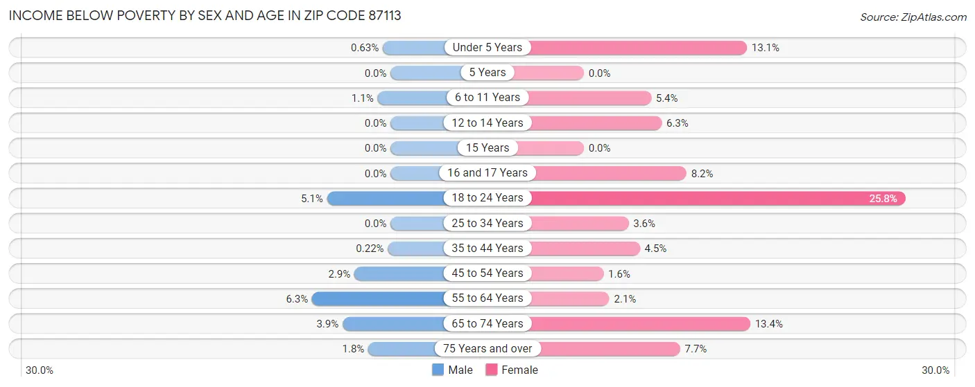 Income Below Poverty by Sex and Age in Zip Code 87113