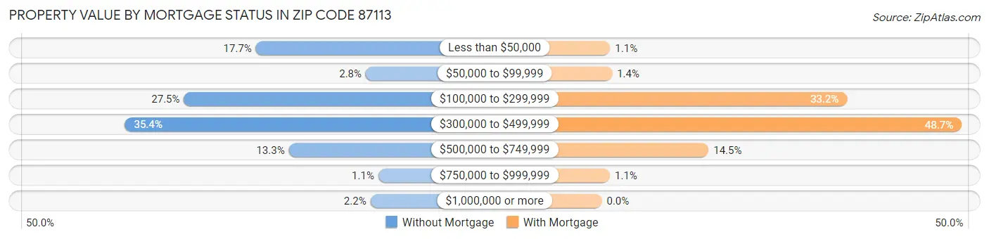 Property Value by Mortgage Status in Zip Code 87113