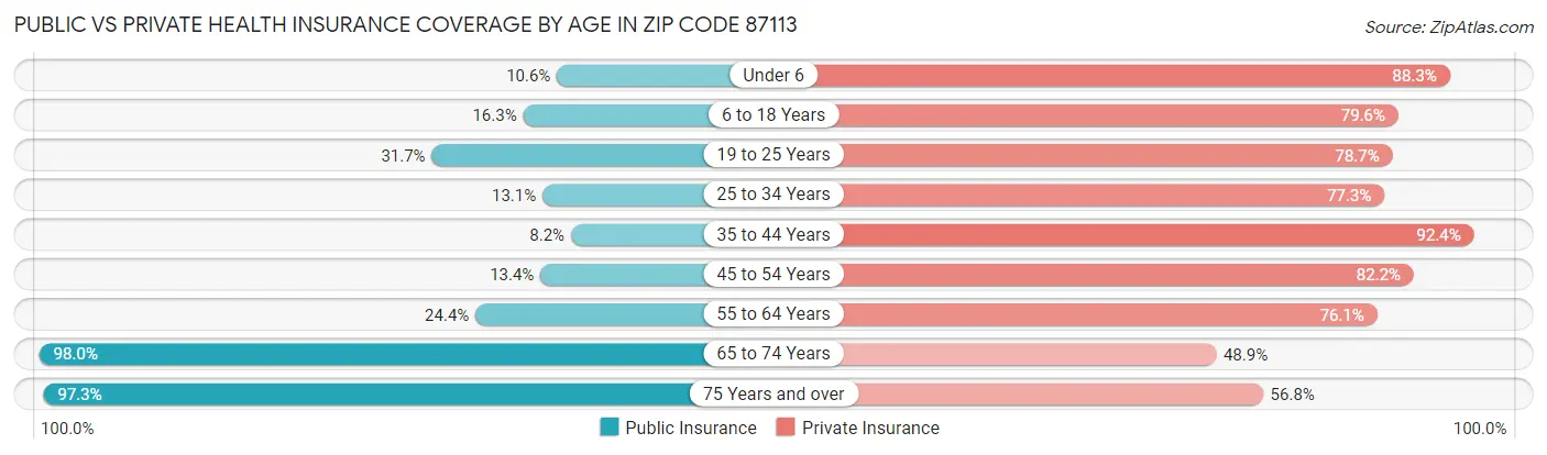 Public vs Private Health Insurance Coverage by Age in Zip Code 87113