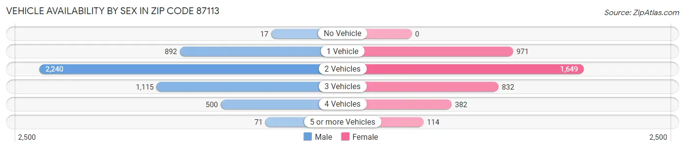Vehicle Availability by Sex in Zip Code 87113