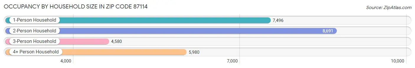 Occupancy by Household Size in Zip Code 87114