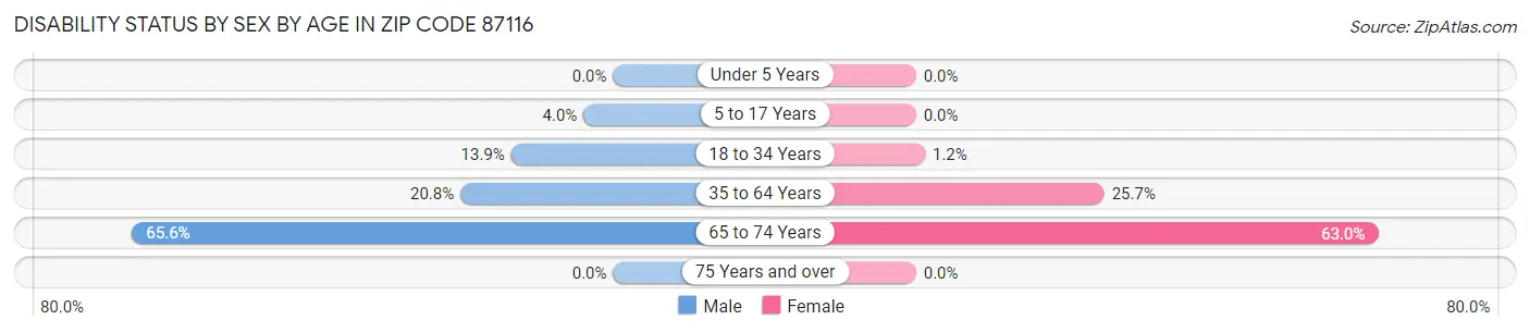 Disability Status by Sex by Age in Zip Code 87116