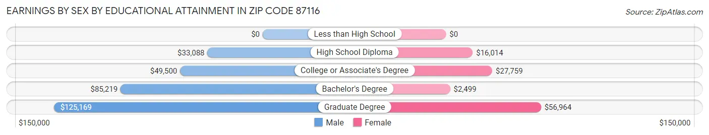 Earnings by Sex by Educational Attainment in Zip Code 87116