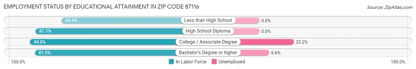 Employment Status by Educational Attainment in Zip Code 87116
