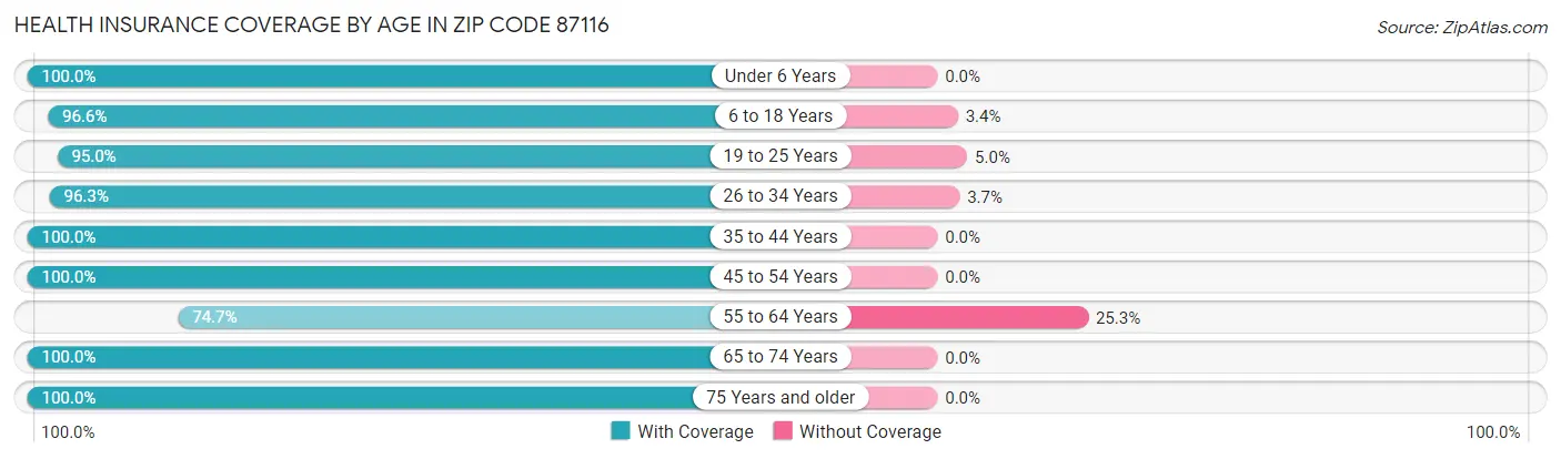 Health Insurance Coverage by Age in Zip Code 87116