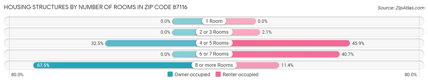 Housing Structures by Number of Rooms in Zip Code 87116