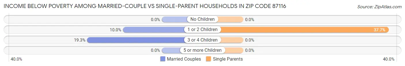 Income Below Poverty Among Married-Couple vs Single-Parent Households in Zip Code 87116