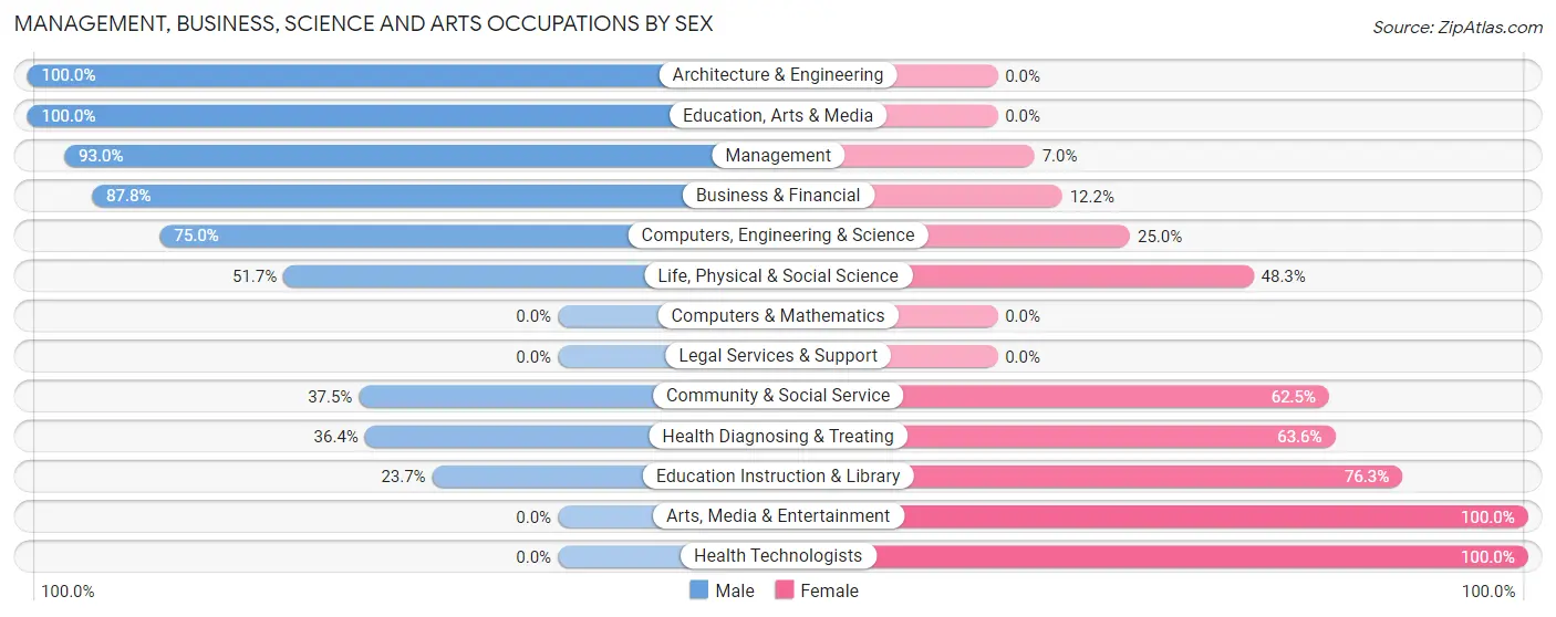 Management, Business, Science and Arts Occupations by Sex in Zip Code 87116