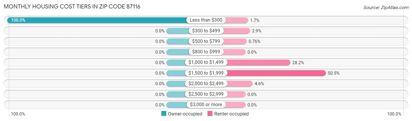 Monthly Housing Cost Tiers in Zip Code 87116