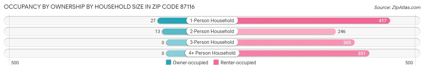 Occupancy by Ownership by Household Size in Zip Code 87116
