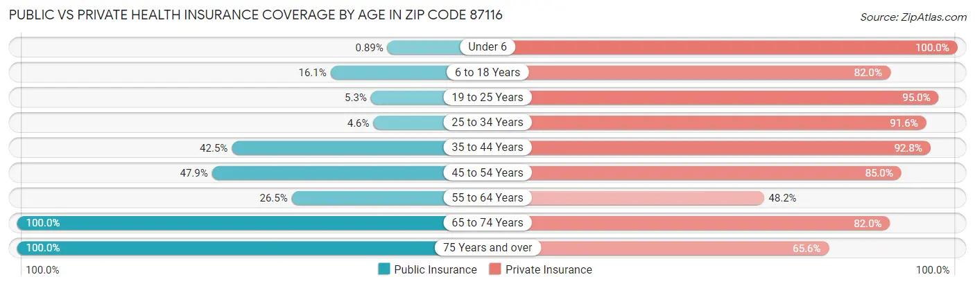 Public vs Private Health Insurance Coverage by Age in Zip Code 87116