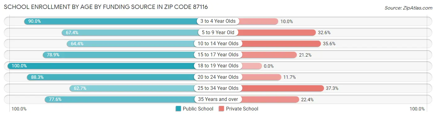 School Enrollment by Age by Funding Source in Zip Code 87116
