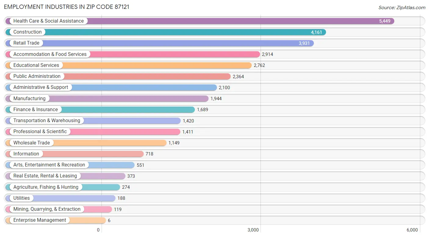 Employment Industries in Zip Code 87121