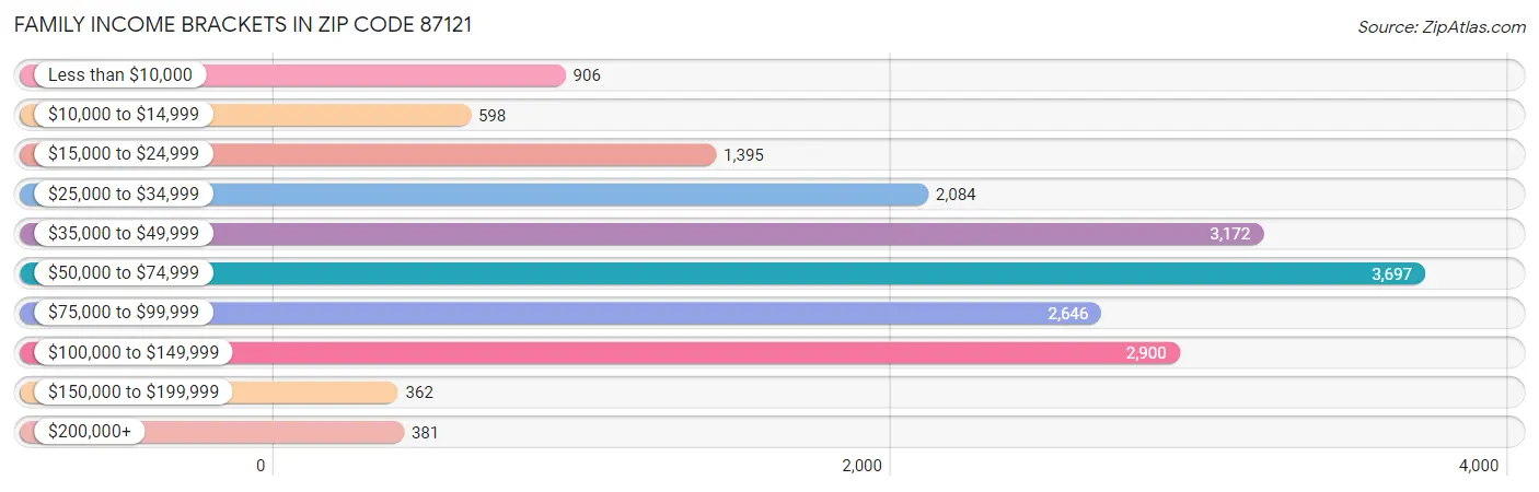 Family Income Brackets in Zip Code 87121