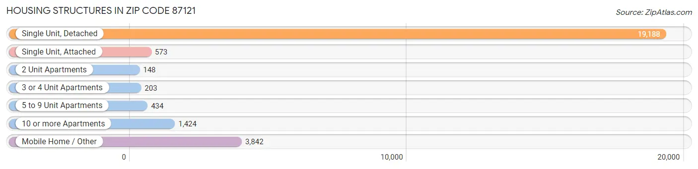 Housing Structures in Zip Code 87121