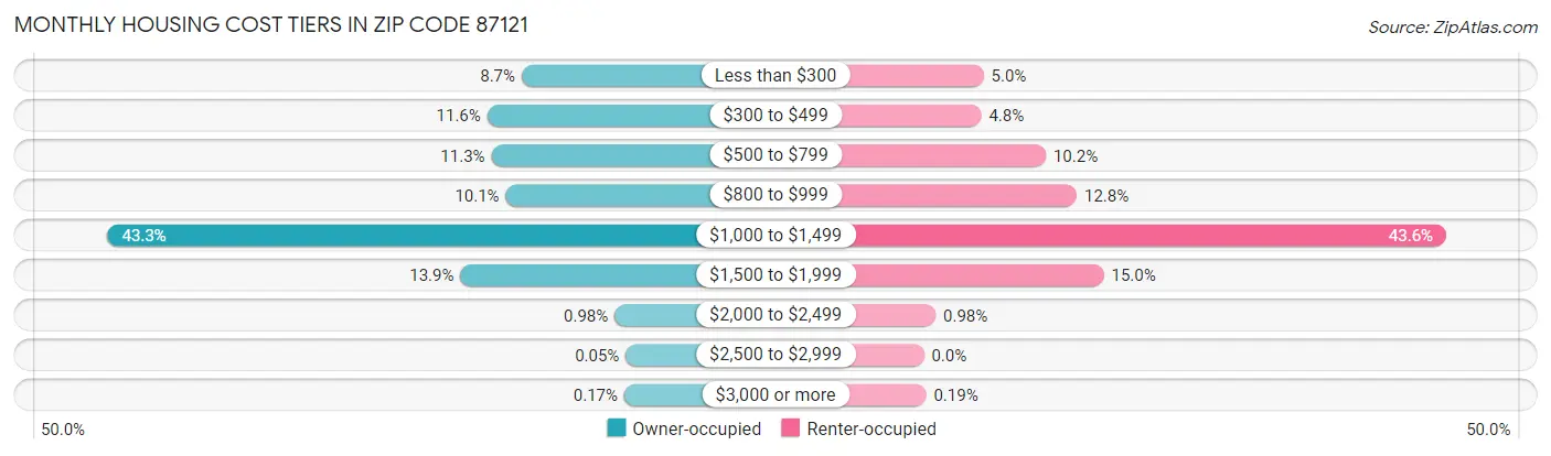 Monthly Housing Cost Tiers in Zip Code 87121