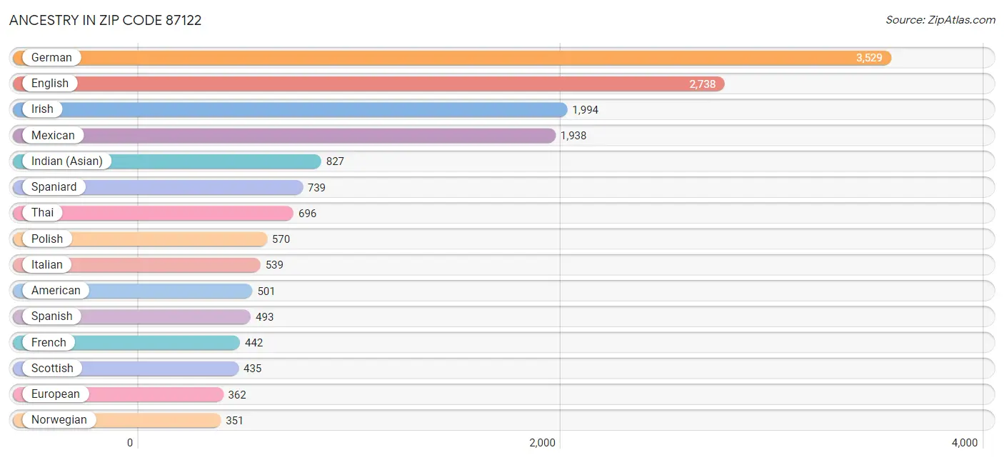 Ancestry in Zip Code 87122